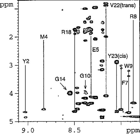 Figure 3 from Studies of the binding and structure of adrenocorticotropin peptides in membrane ...