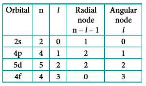 How many radial nodes for 2s, 4p, 5d and 4f orbitals exhibit? How many