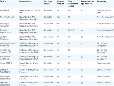 Comparison of popular insulin pens for use in children and adolescents... | Download Scientific ...