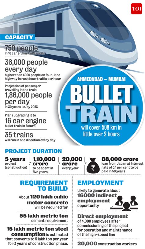 Infographic: Mumbai-Ahmedabad bullet train: All you need to know ...