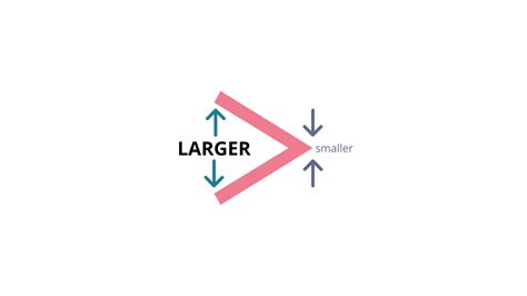 Inequality Symbols | What?, History, Greater than, Less Than