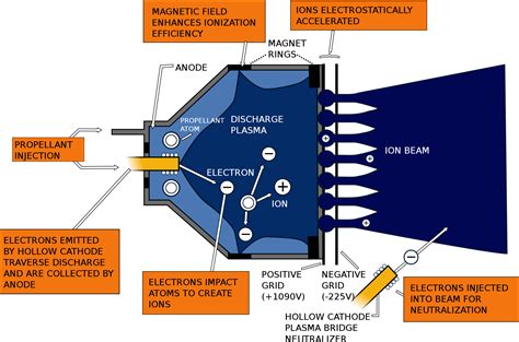 Ion Thrusters: Not Just For TIE Fighters Anymore [Hackaday] – Up My Tech