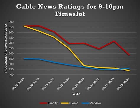 CNN host Chris Cuomo's viewership has plunged by HALF since he contracted coronavirus after ...