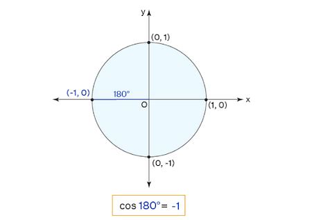 Value of Cos 180 Degrees: Derivation & Solved Examples