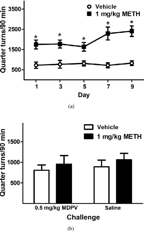 Figure 1 from Sensitization to the motor stimulant effects of 3,4-methylenedioxypyrovalerone ...