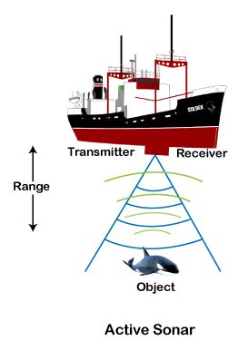 Sonar | What is SONAR - javatpoint