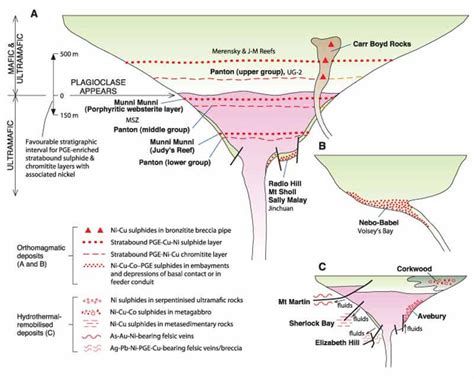 Types of Ore Deposits