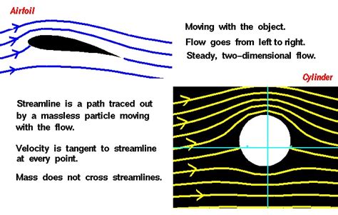 Definition of Streamlines | Glenn Research Center | NASA