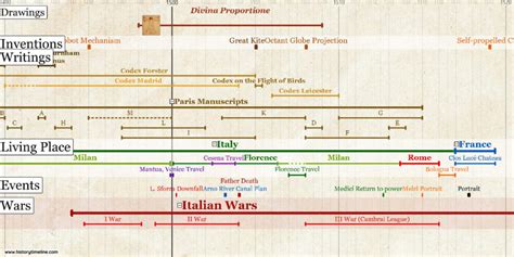 Leonardo da Vinci Timeline - HistoryTimeline.com