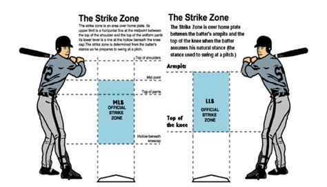 What is the Strike Zone in Baseball? - Pro Baseball Insider