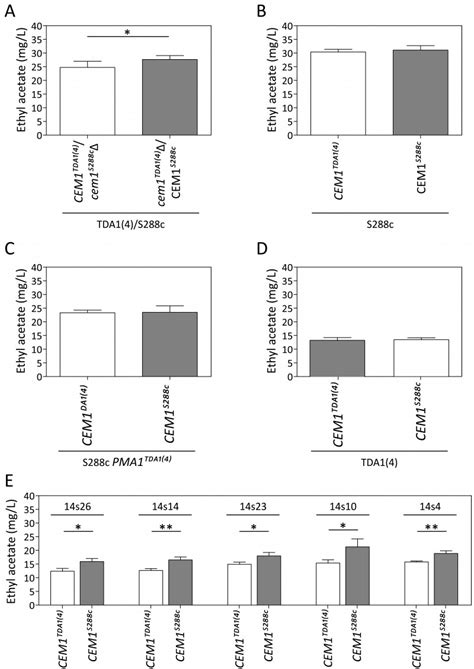 Figure 7 Genomic saturation mutagenesis in yeast