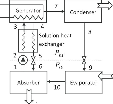 Schematic diagram of a single effect absorption chiller. | Download Scientific Diagram