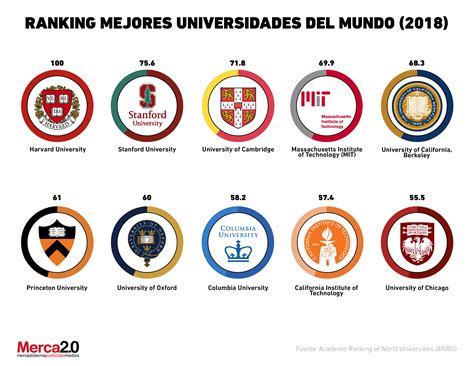 Ranking de las mejores Universidades del Mundo 2018-2019