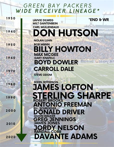 Green Bay Packers All-Time Position Lineages (The First 100 Years) - Packers History