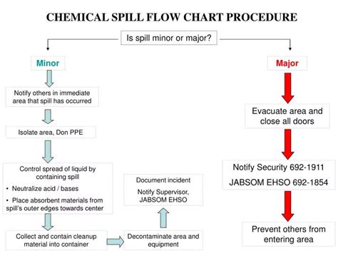 PPT - CHEMICAL SPILL FLOW CHART PROCEDURE PowerPoint Presentation - ID:2950218