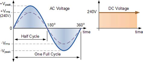 Peak vs. Average vs. RMS Voltage