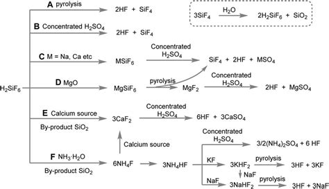 Frontiers | Production of anhydrous hydrogen fluoride from fluorosilicic acid: a review