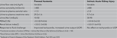 Prerenal Azotemia versus Intrinsic Acute Kidney Injury in the Newborn ...