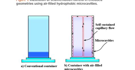 Passive Sedimentation Control in Containers Using Marangoni Forces | Pharmaceutical Engineering