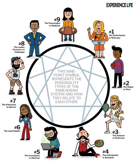 The 9 Enneagram Personality Types (Infographic) | Enneagram, Enneagram ...