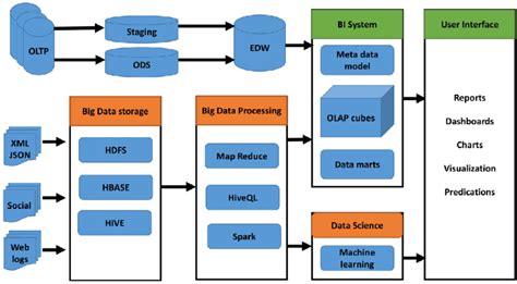 Overview of architecture of data warehouse Hadoop ecosystem components ...