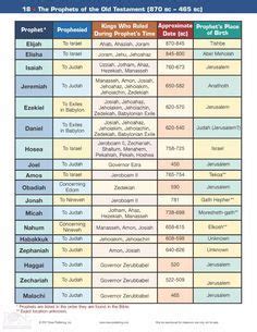 KIngs Of Judah and Israel with Prophets God sent in 2020 | Prophets of the bible, Prophets and ...