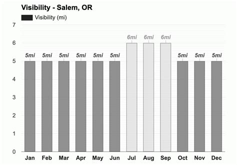 Yearly & Monthly weather - Salem, OR