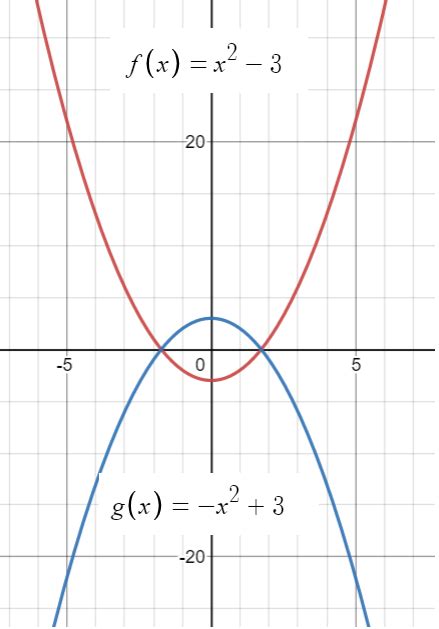 Reflection Over The X-Axis - Statistics How To