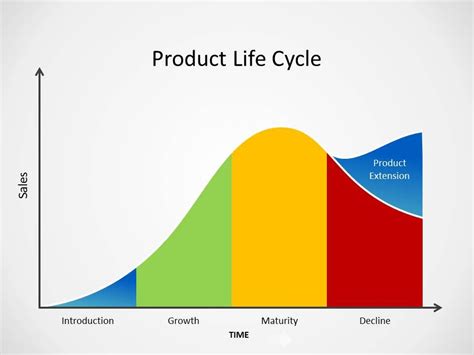 the product life cycle is shown in this graphic