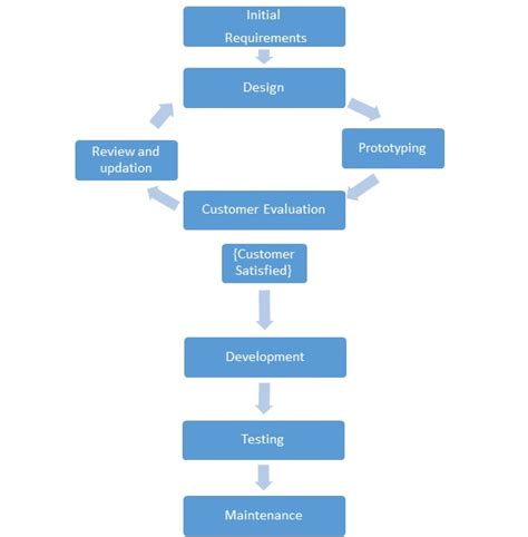 Prototyping Model in Software Life Cycle Model (SDLC)