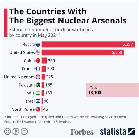 Biggest Nuclear Arsenals [Infographic] | Defense Affairs & Strategies