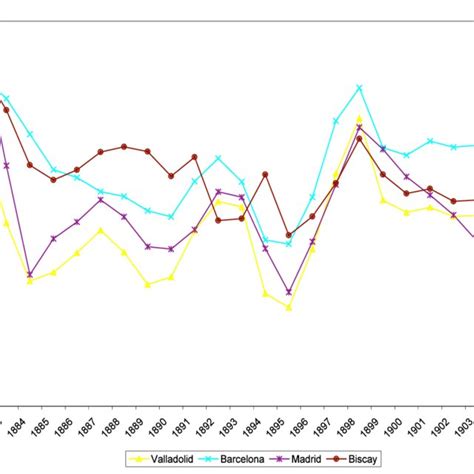 Regional wheat prices | Download Scientific Diagram