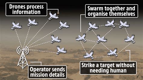 Deadly: First-Ever Autonomous AI 'Search And Destroy' Drone Swarm Deployed In Combat