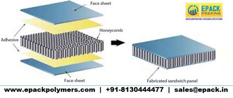 Different Types Of Sandwich Panels – Epackpolymers.com – EPACK POLYMERS