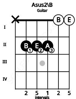 A2 Guitar Chord | A suspended second | 7 Guitar Charts