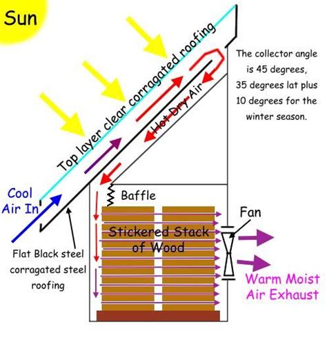 Solar kiln - if you put a chimney up the back you will not need a fan. | Solar kiln, Kiln, Wood kiln