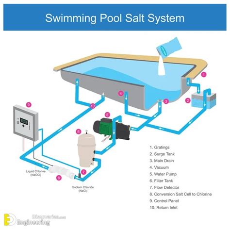 Concrete Swimming Pool Construction And Design Detail | Engineering ...