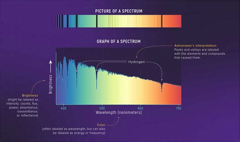 Spectroscopy 101 – Types of Spectra and Spectroscopy | Webb