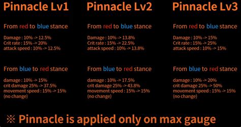 What Does Pinnacle DO, Exactly? : r/lostarkgame