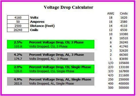 12V Voltage Drop Calculator / At 12 vdc, a 300 ma camera at 100 feet on standard 18 awg will ...