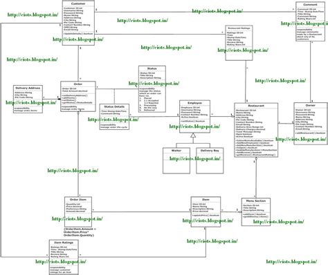 Class Diagram For Order Management System | Porn Sex Picture