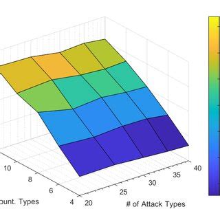 Impact of number of attack and countermeasure types on the utility (Per... | Download Scientific ...