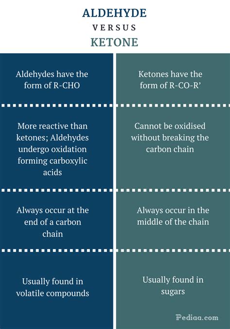 Difference Between Aldehyde and Ketone | Structure, Properties, Naming