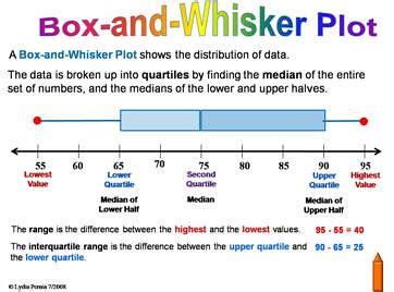 Box-and-Whisker Plot | Quartiles, median, upper quartile, lo… | lydiapernia | Flickr