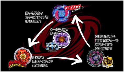 Laddy's Beyblade: Beyblade Types ( advantages and disadvantages)