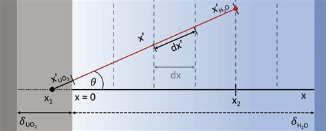 An illustration of the geometry used in the planar surface model. The x... | Download Scientific ...