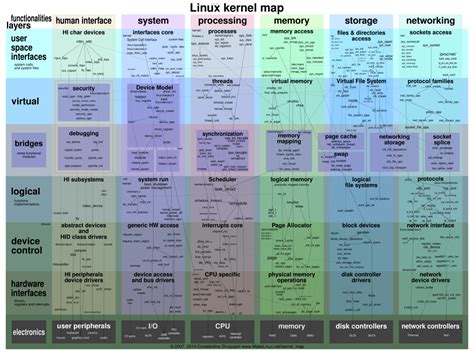 Linux Kernel Map In Printable Pdf - Free Printable Maps