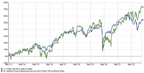 FTSE 100 research article February 2023 - Watson French Wealth Management