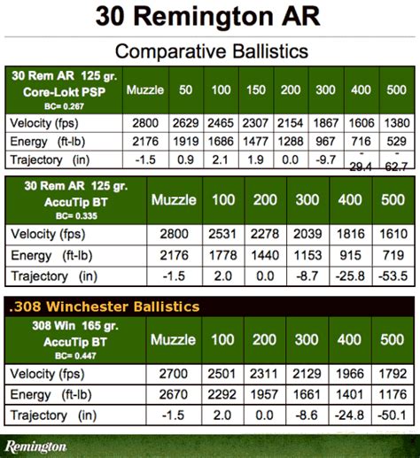 Remington Introduces new 30 Remington AR Cartridge « Daily Bulletin