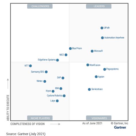 Top Intelligent Automation / RPA Tools that you can use now